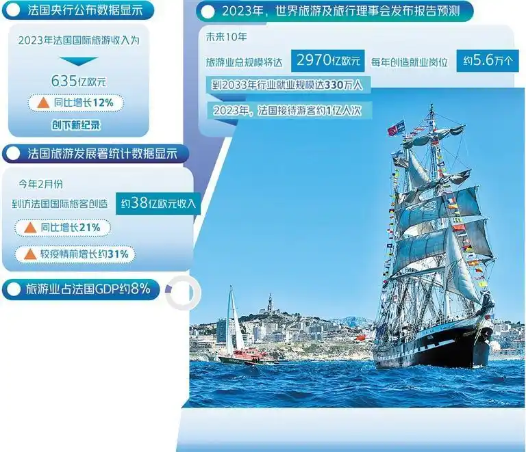 法国旅游业步入复苏快车道