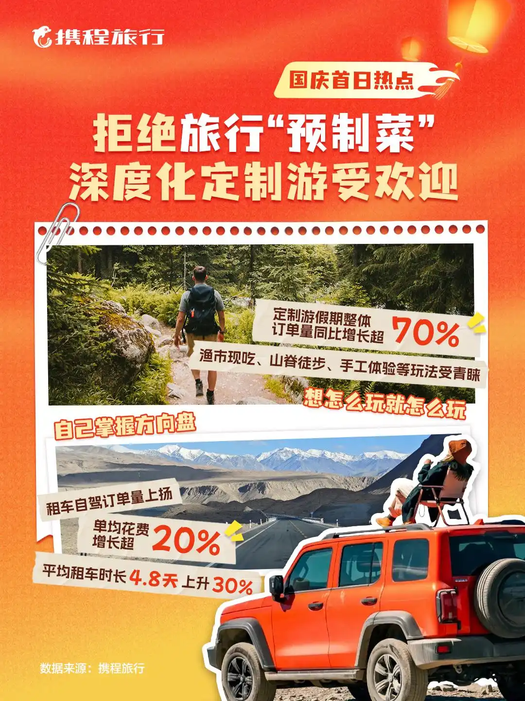 国庆首日热门目的地出炉！北上蓉前三，深度游、红色游成亮点