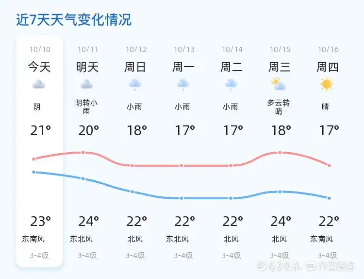 阴雨天气持续 青岛未来三天需注意出行安全