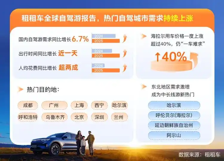 “十一”自驾游报告出炉：西部、东北热度攀升，家庭游成增长引擎