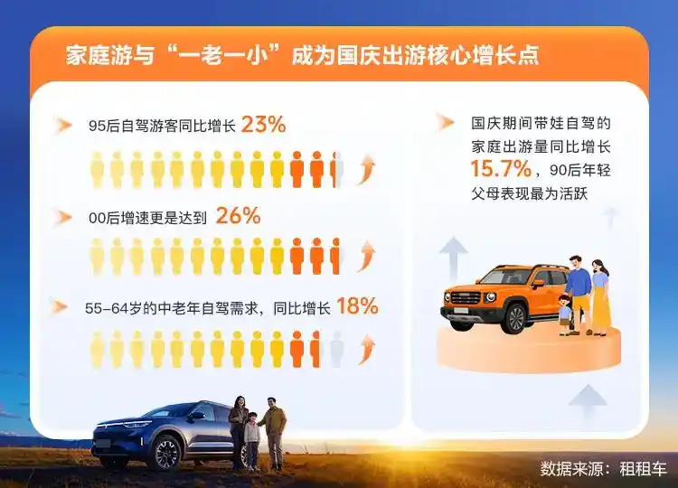 “十一”自驾游报告出炉：西部、东北热度攀升，家庭游成增长引擎