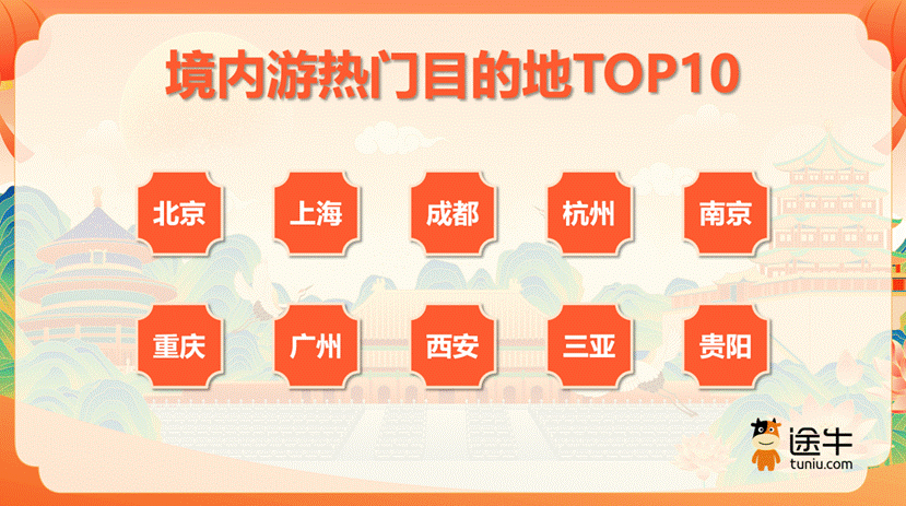 途牛盘点：“度假+探亲”需求旺，自驾游、自由行成境内游主流