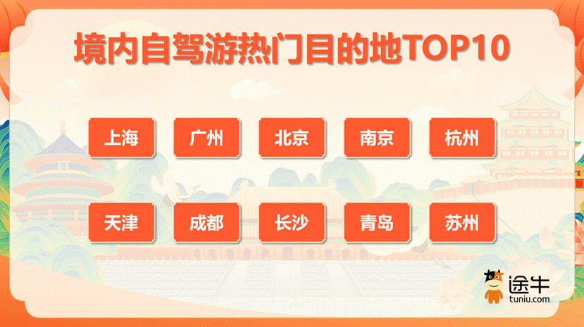 途牛盘点：“度假+探亲”需求旺，自驾游、自由行成境内游主流