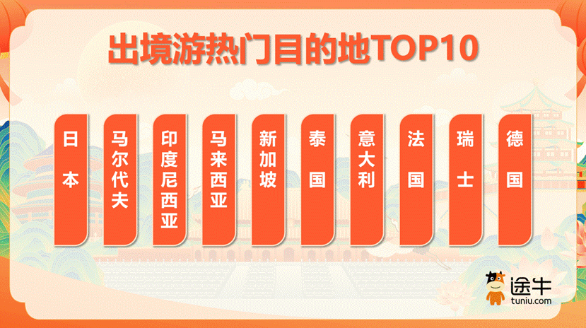 途牛盘点：“度假+探亲”需求旺，自驾游、自由行成境内游主流