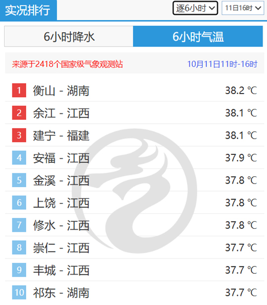 78天！江西南昌打破高温日数最多纪录 明后天大部依然闷热
