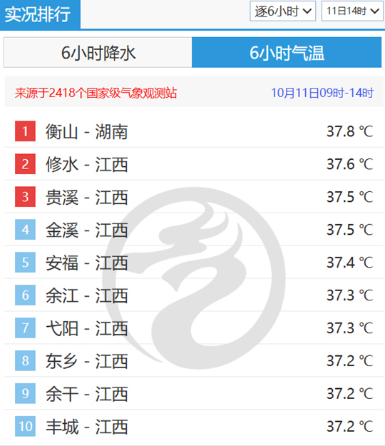 湖南中南部今明天秋老虎持续 后天大部迎降雨高温有所收敛