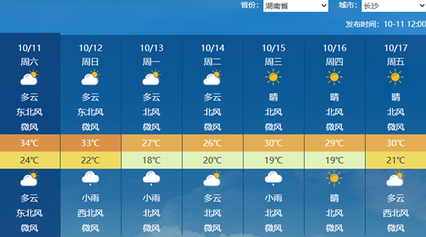湖南中南部今明天秋老虎持续 后天大部迎降雨高温有所收敛