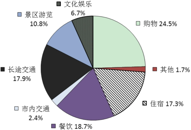 北京去年旅游人数2.55亿人次，较上年增长38.8%