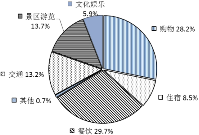 北京去年旅游人数2.55亿人次，较上年增长38.8%