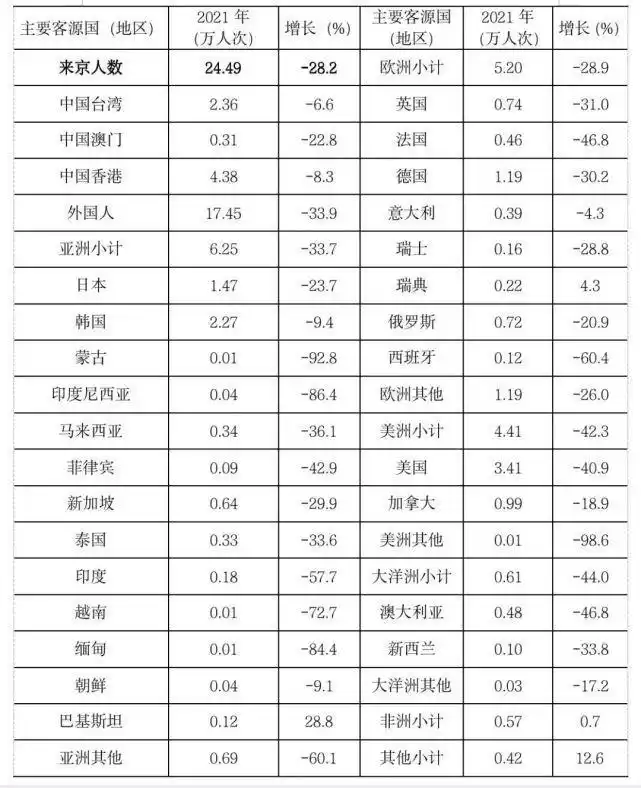 北京去年旅游人数2.55亿人次，较上年增长38.8%