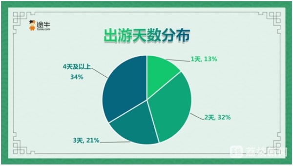 2023端午出游趋势预测：用户出游热情高，避暑游、亲子游将迎小高峰