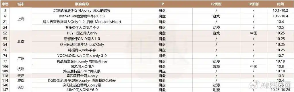 国庆漫展热潮背后：百场盛会门票破千万，部分小展却“赔本赚吆喝”！