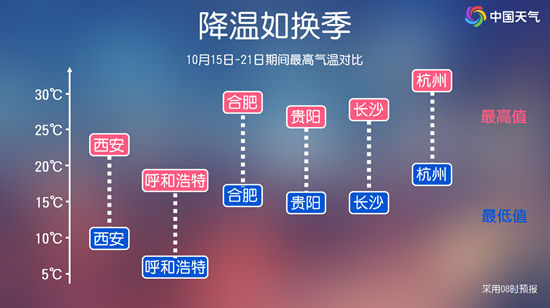 换季式降温！北方多地创立秋后气温新低 南方高温将终结