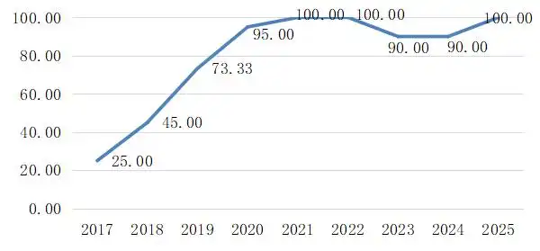 网红打卡地体验未达预期！北京旅游消费环境调查结果公布→