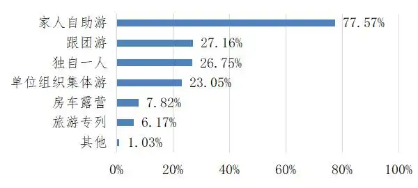 网红打卡地体验未达预期！北京旅游消费环境调查结果公布→