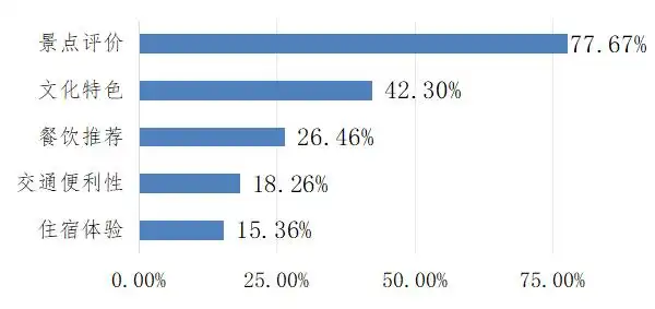 网红打卡地体验未达预期！北京旅游消费环境调查结果公布→