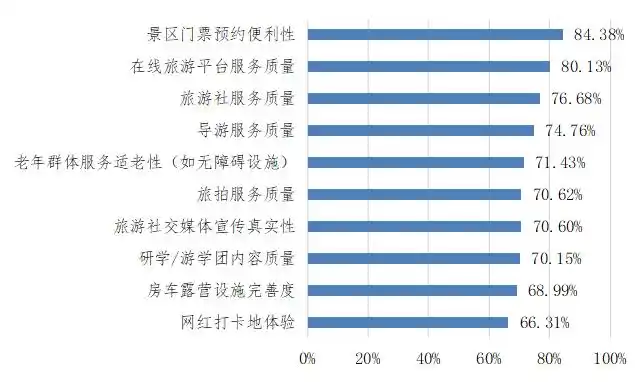 网红打卡地体验未达预期！北京旅游消费环境调查结果公布→
