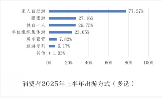 北京旅游消费环境调查：商家强制消费乱象得到有效治理