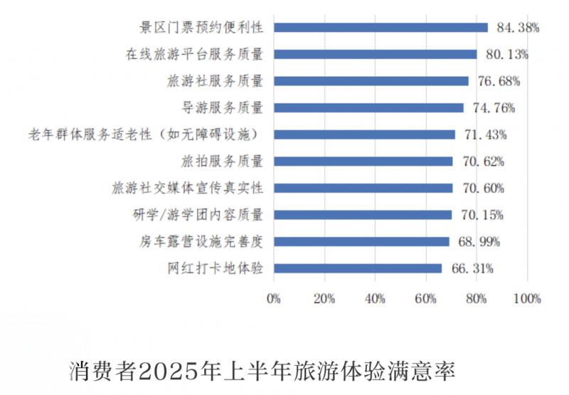 北京旅游消费环境调查：商家强制消费乱象得到有效治理