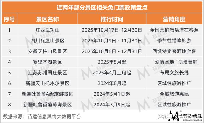 “一次购票、终身免票”？景区“去门票经济” 营销有哪些潜在风险？