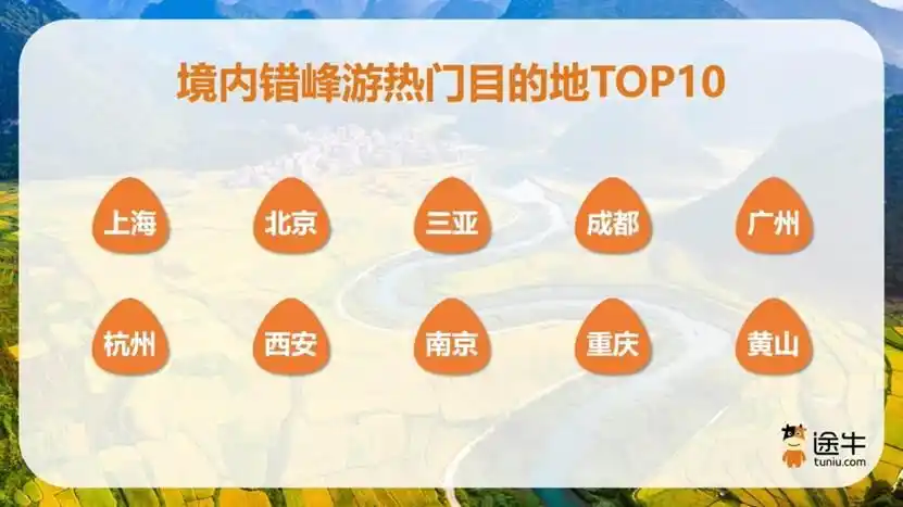 途牛：年轻力量崛起，节后错峰游用户结构变化显著