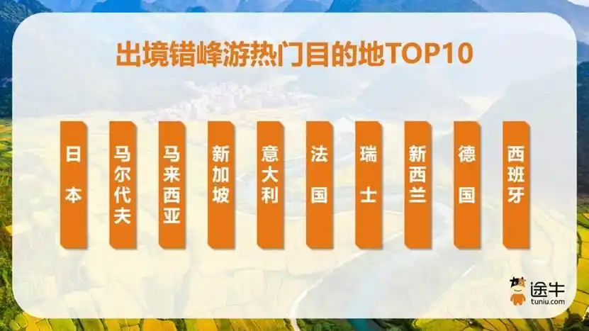 途牛：年轻力量崛起，节后错峰游用户结构变化显著