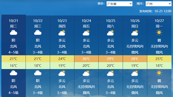 今明天广东仍有风雨和降温天气 广州等地最高温仅20℃出头