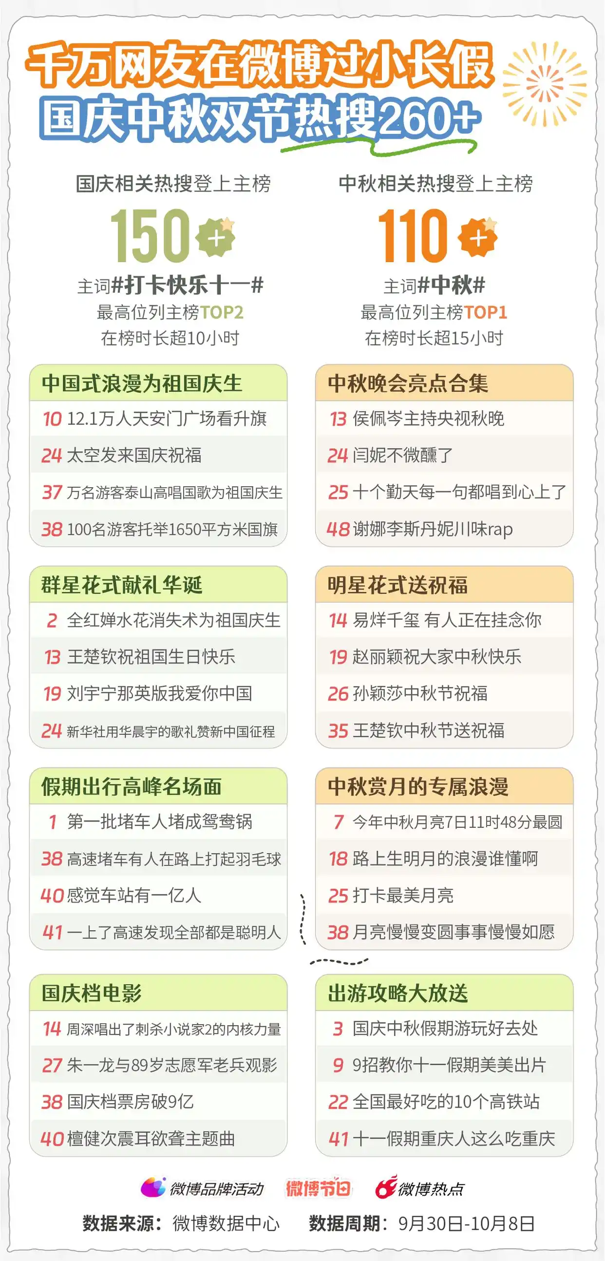微博发布《微博国庆&amp;中秋双节热度报告》：双节热搜刷屏霸榜，260+话题引爆全网狂欢