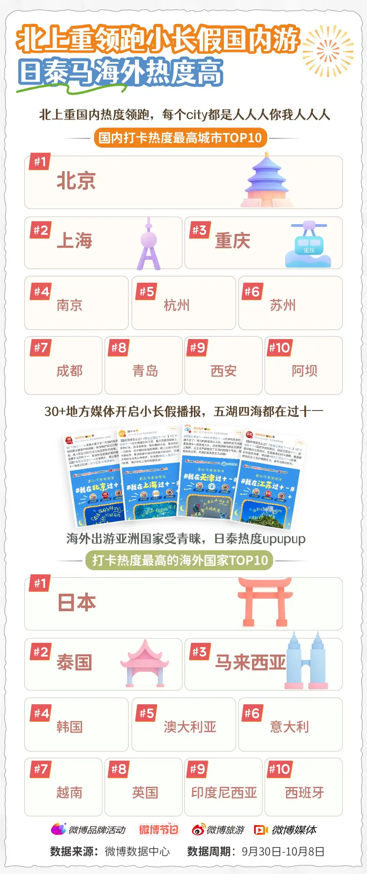 微博发布《微博国庆&amp;中秋双节热度报告》：双节热搜刷屏霸榜，260+话题引爆全网狂欢