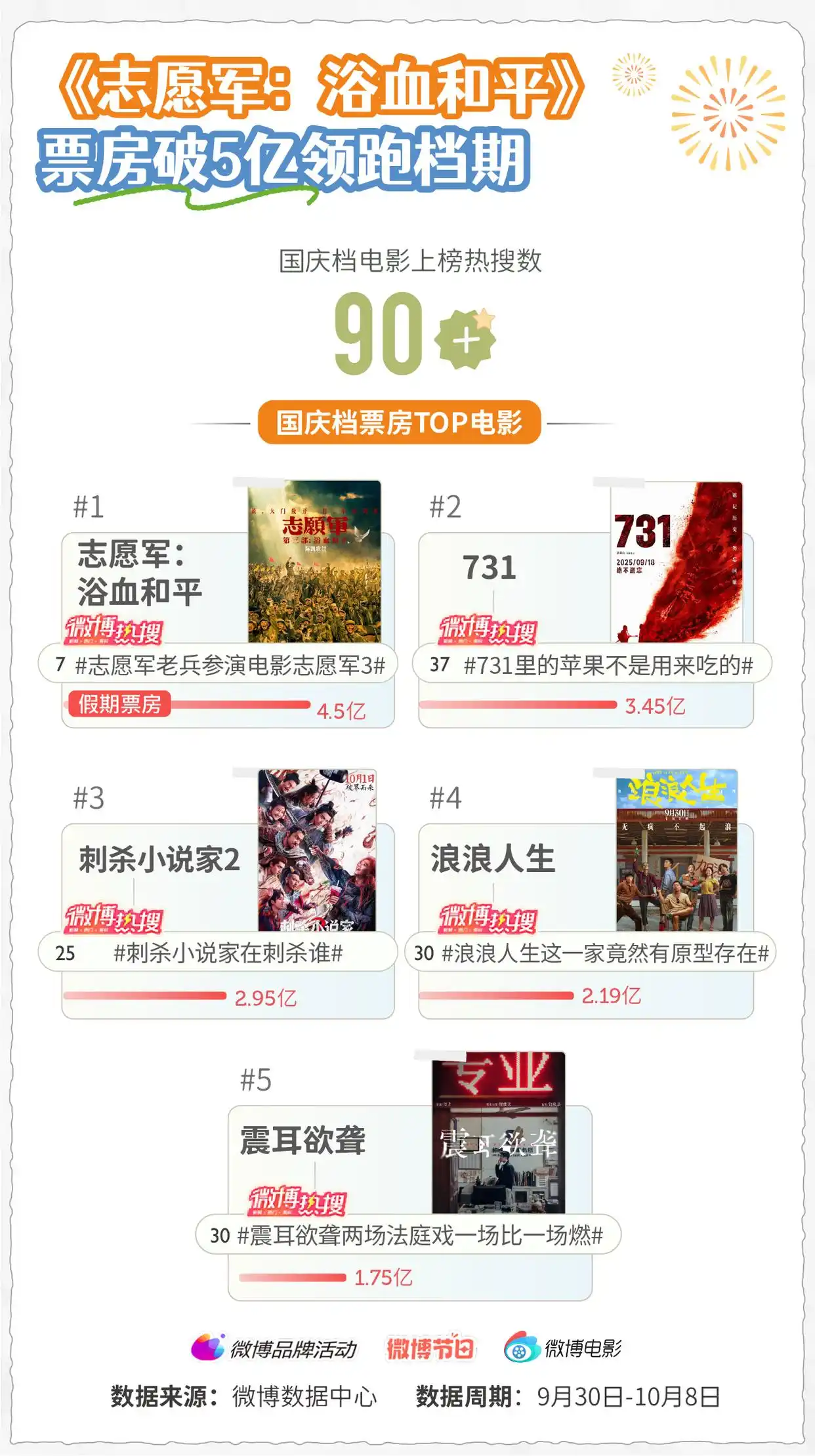 微博发布《微博国庆&amp;中秋双节热度报告》：双节热搜刷屏霸榜，260+话题引爆全网狂欢