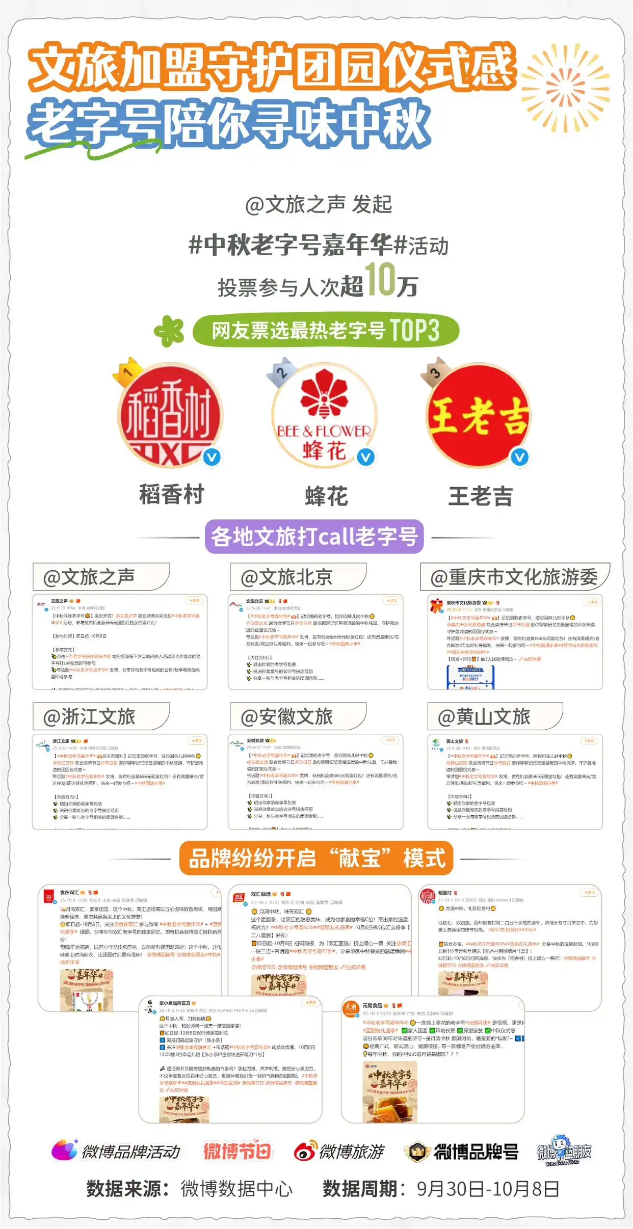 微博发布《微博国庆&amp;中秋双节热度报告》：双节热搜刷屏霸榜，260+话题引爆全网狂欢