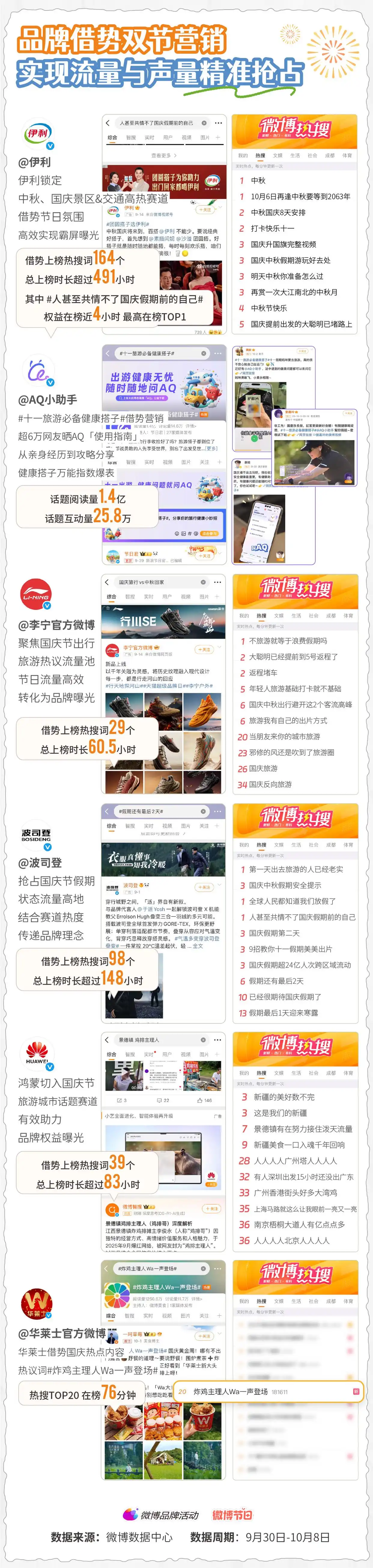 微博发布《微博国庆&amp;中秋双节热度报告》：双节热搜刷屏霸榜，260+话题引爆全网狂欢