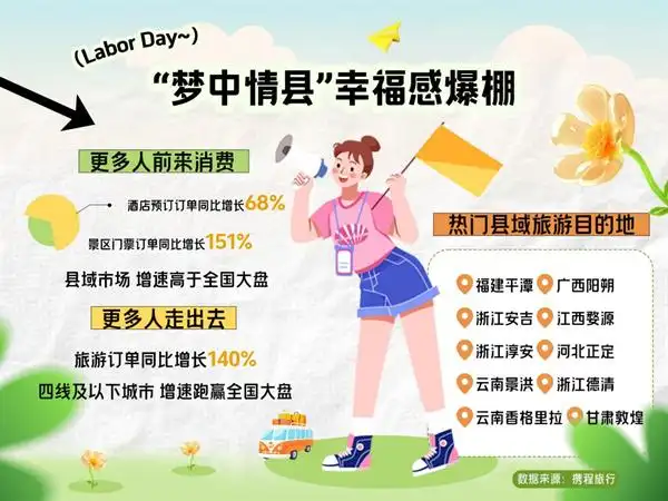 携程：五一旅游热情持续升温，武汉入选十大热门目的地