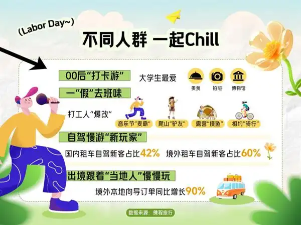 携程：五一旅游热情持续升温，武汉入选十大热门目的地