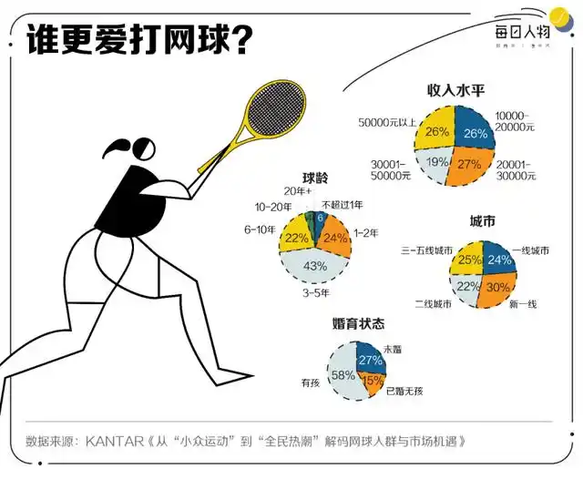 满世界“找墙”，迁徙去小城市，中产打网球还能怎么省钱？