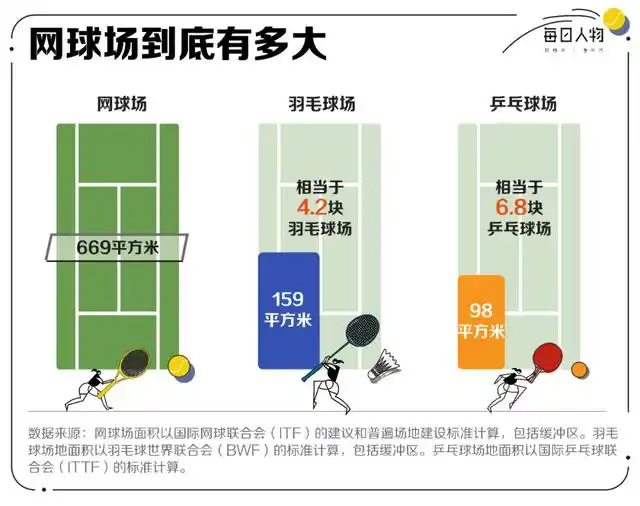 满世界“找墙”，迁徙去小城市，中产打网球还能怎么省钱？