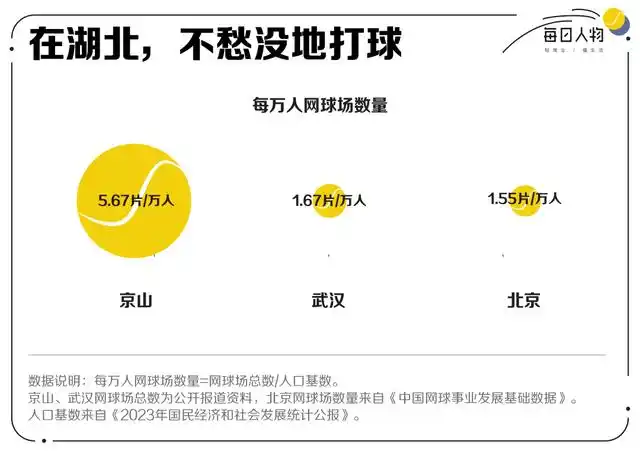 满世界“找墙”，迁徙去小城市，中产打网球还能怎么省钱？