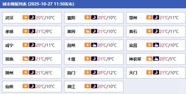今明天湖北维持晴朗格局最高气温可超20℃ 后天将有小雨天气来扰