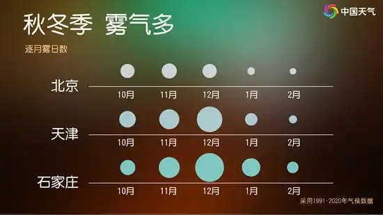 华北黄淮等地雾和霾天气“见缝插针” 为何秋冬季大雾多发？