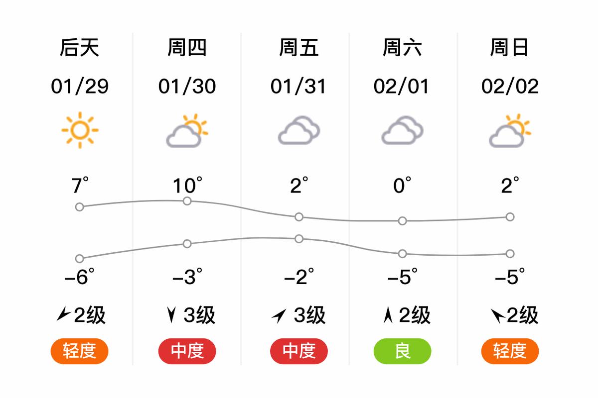 未来一周淄博晴到多云天气为主，30—31日有降水过程