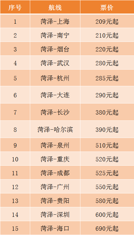 菏泽机场将执行冬航季航班计划！航班时刻有变！