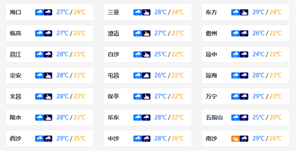 今天海南岛仍有较强降雨中东部局地有暴雨 后天雨势将再度增强