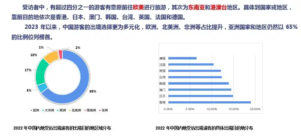 中国旅游研究院预测：2024年出境游可达1.3亿人次
