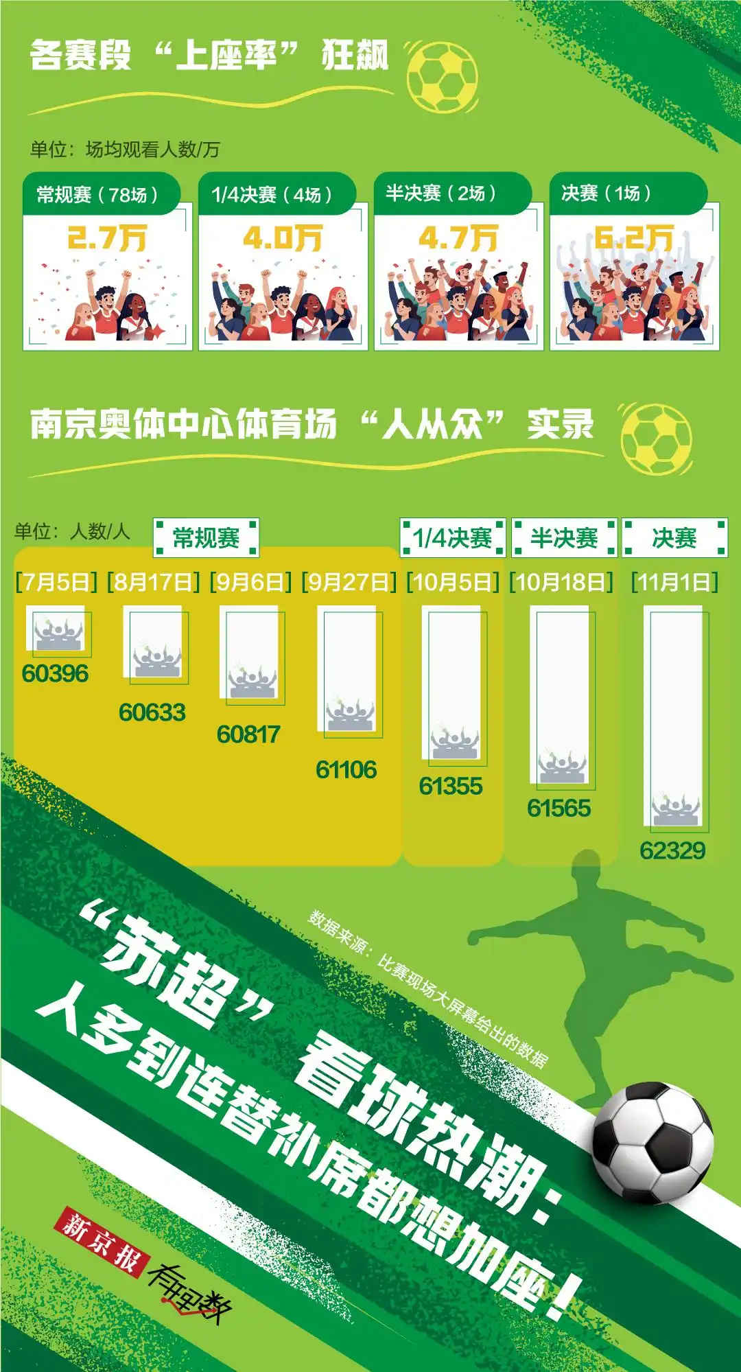 1元门票带动7.3元周边消费，“苏超”这把火真旺