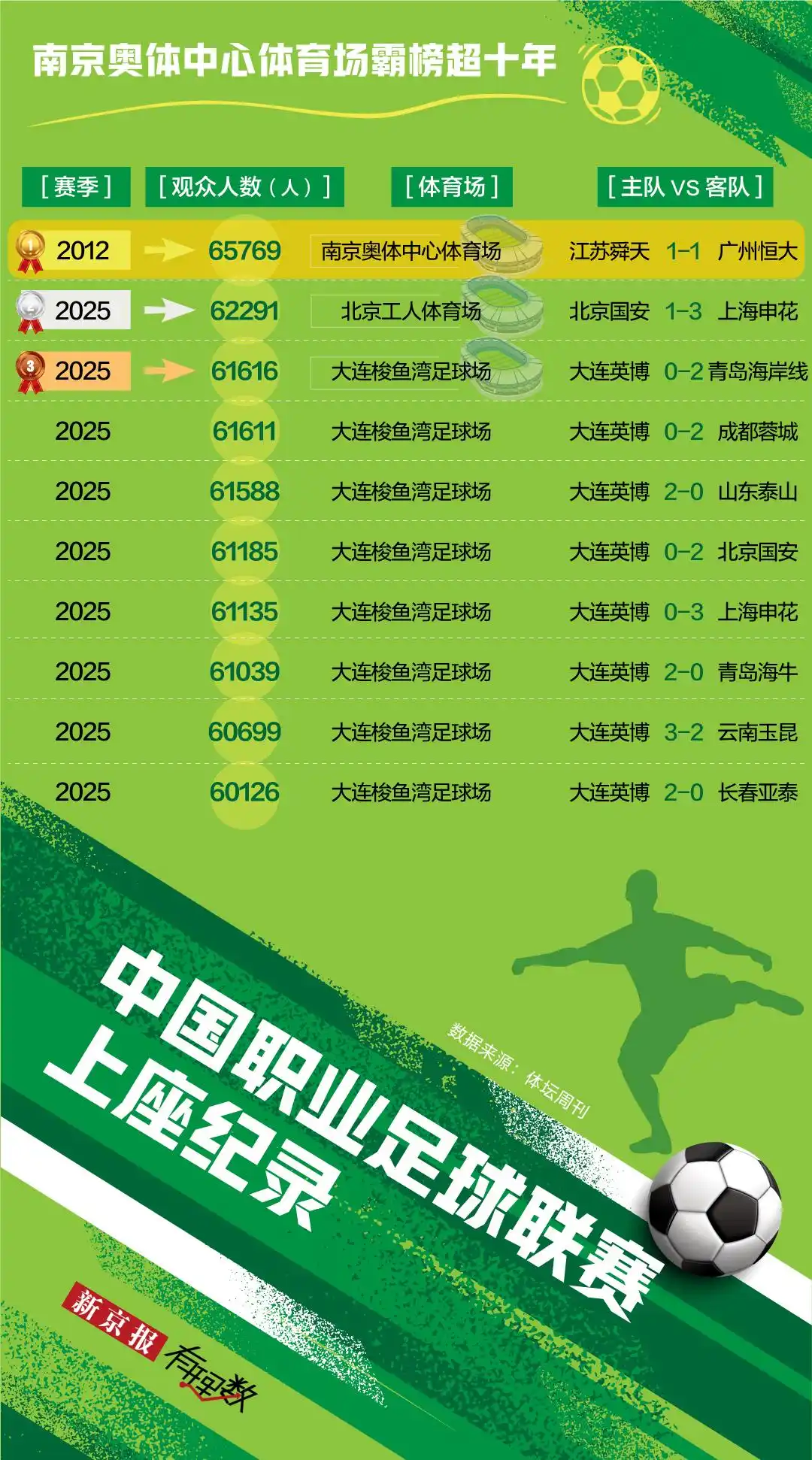 1元门票带动7.3元周边消费，“苏超”这把火真旺