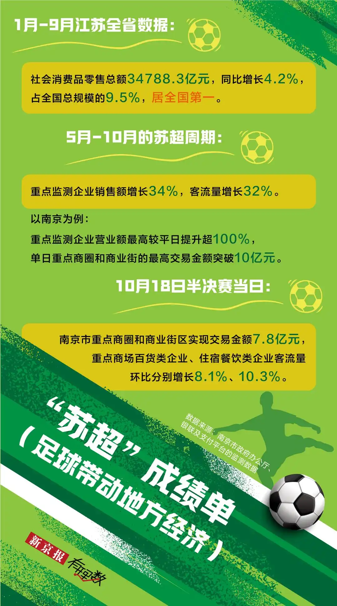 1元门票带动7.3元周边消费，“苏超”这把火真旺