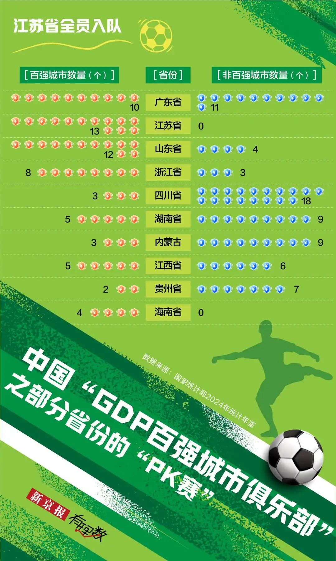 1元门票带动7.3元周边消费，“苏超”这把火真旺