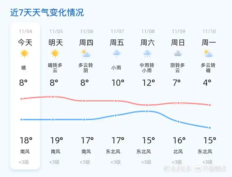 聊城迎来晴好天气，未来三天天气趋势平稳
