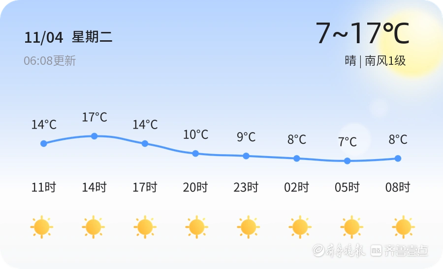 德州迎来晴好天气 未来三天天气趋势平稳