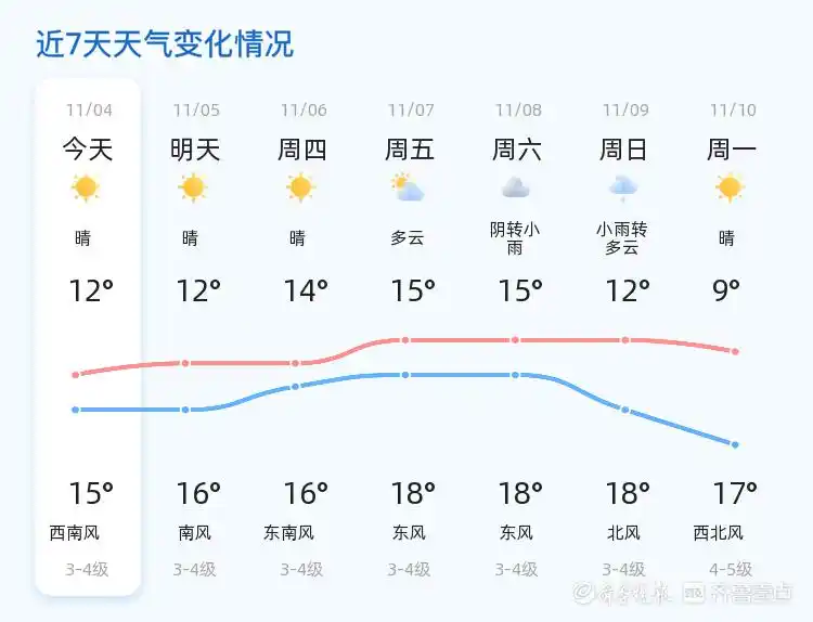青岛迎来持续晴好天气